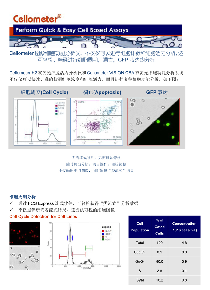 輕松進(jìn)行細(xì)胞周期，細(xì)胞凋亡，和GFP表達(dá)分析